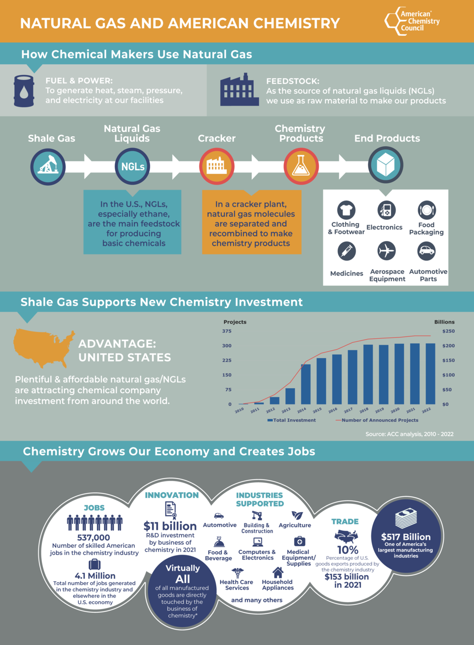 Natural Gas and American Chemistry Infographic